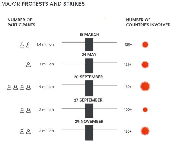 Major protests timeline
