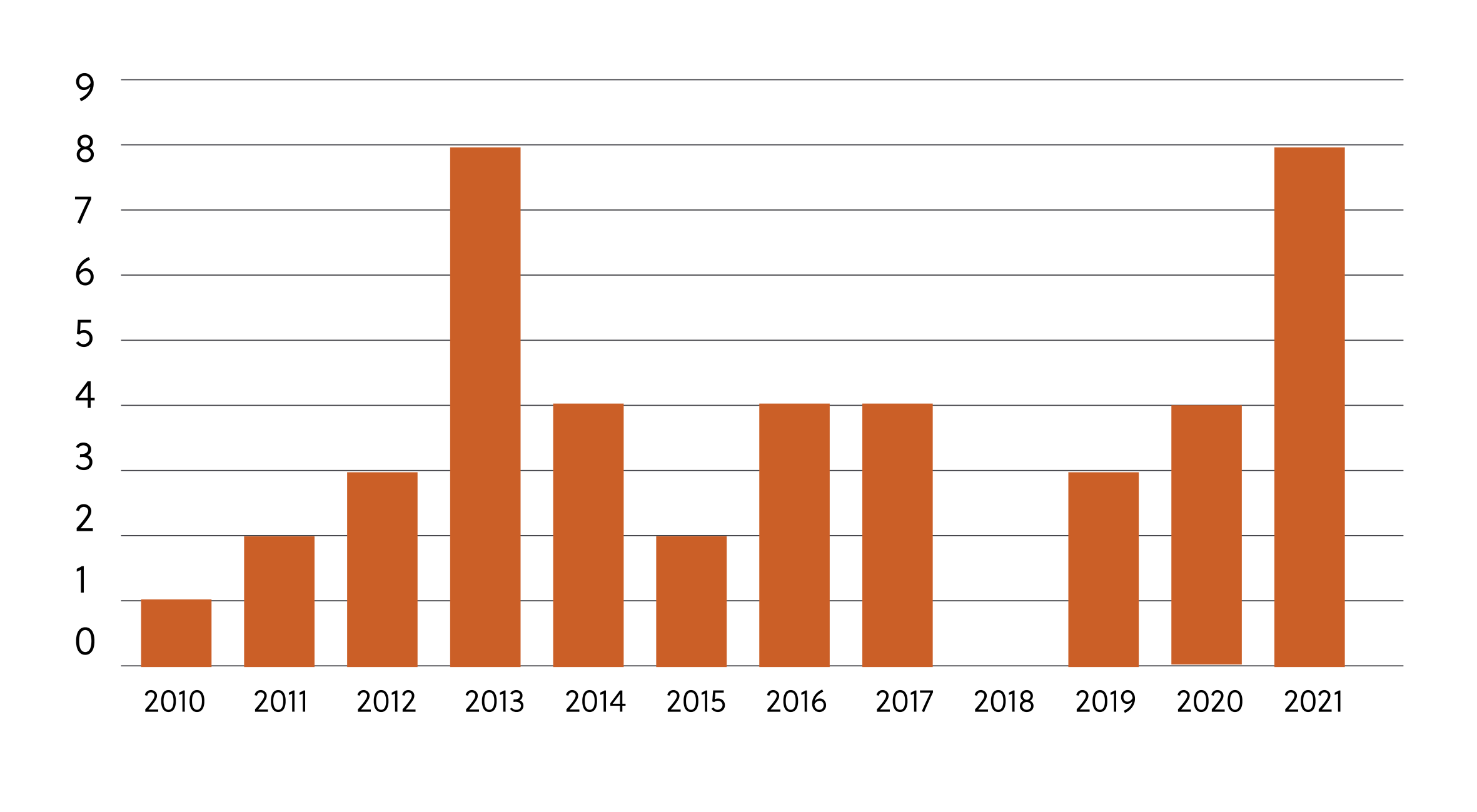 Coups by year 2010-2021