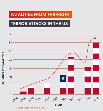 Far-right incidents USA