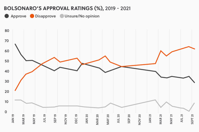 Bolsonaro approval