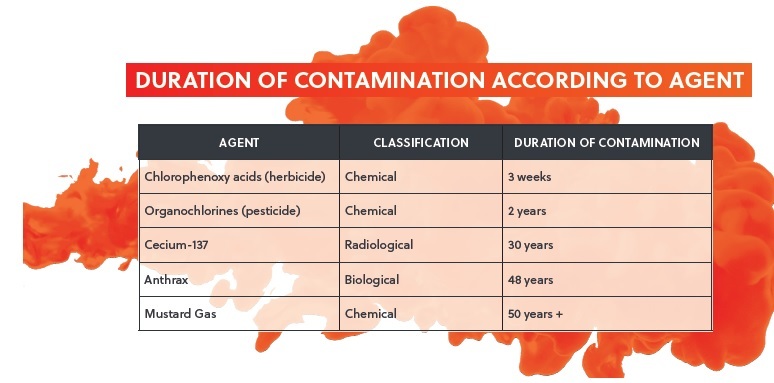 duration of contamination