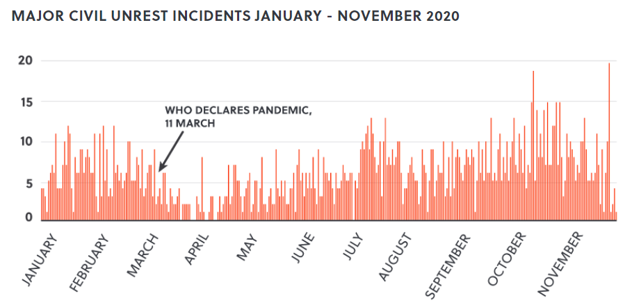 Civ unrest jan-nov