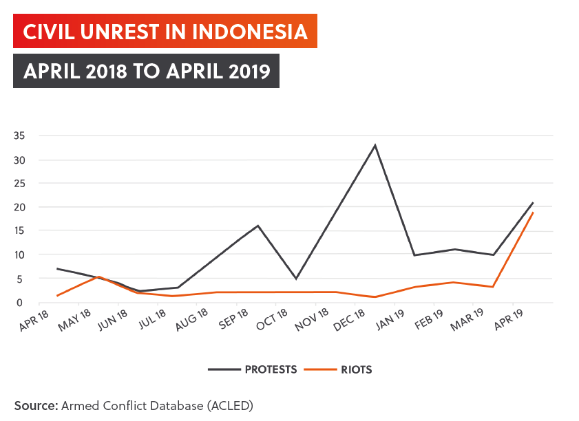 Civil unrest in Indonesia