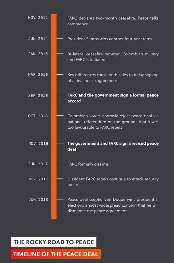 Road to Peace in Colombia