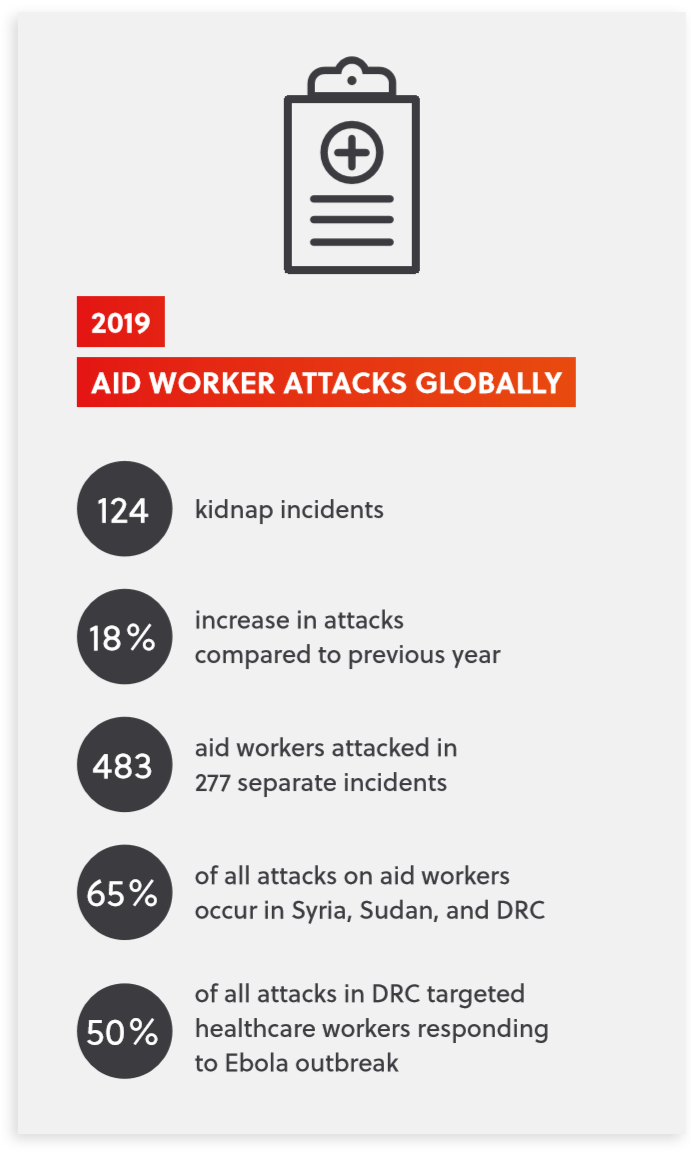 2019 Aid Workers Attacks Globally