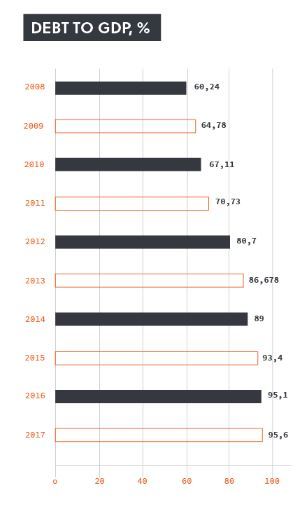 Jordan's debt to GDP,%