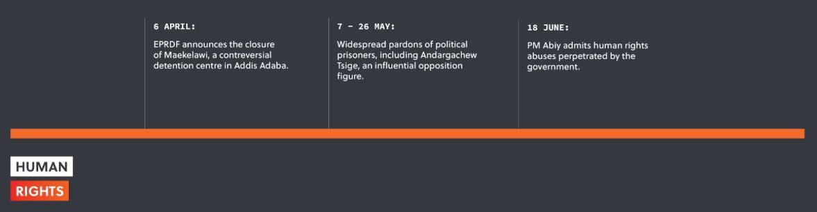 Ethiopia_Hman Rights