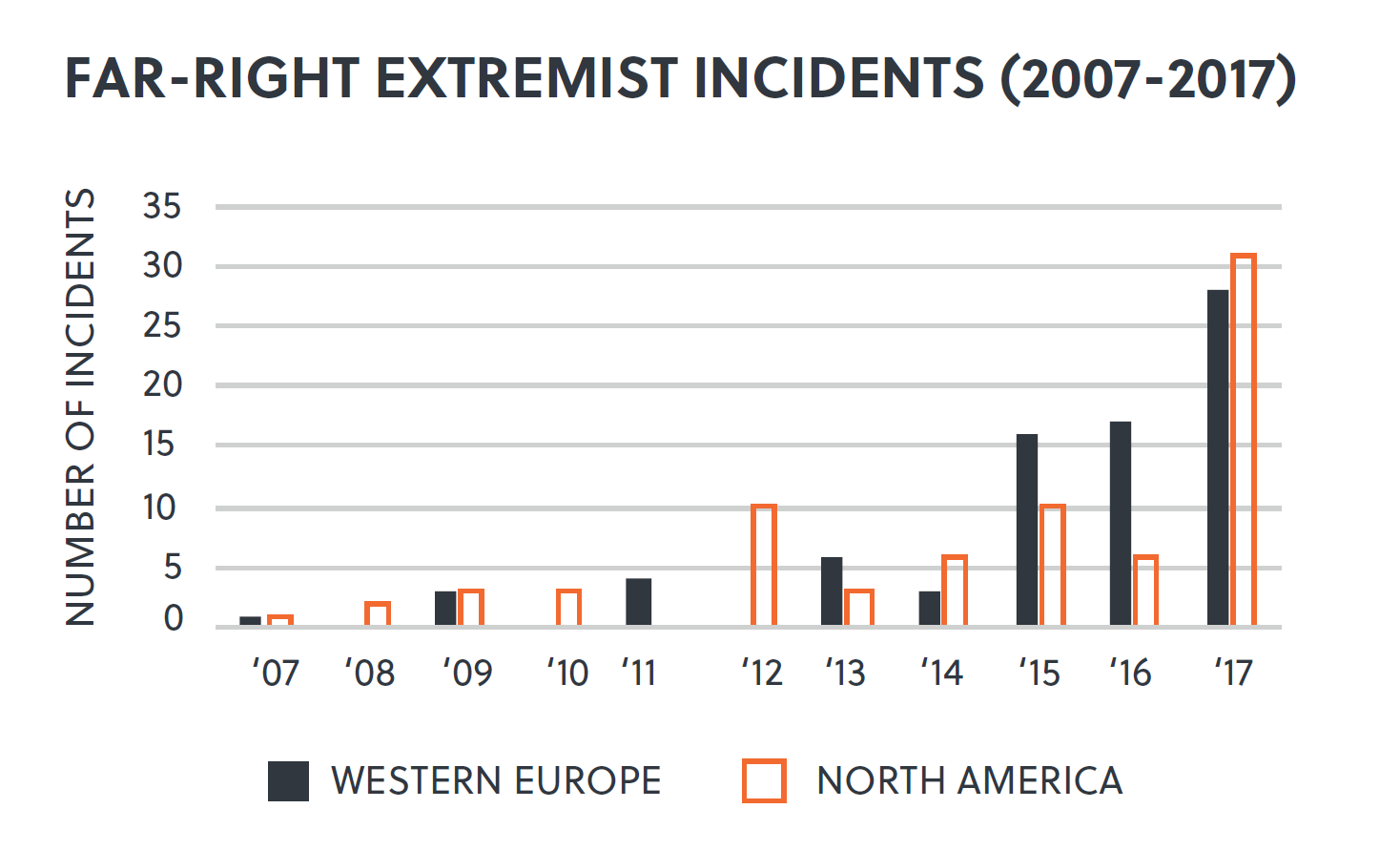Far right extremist incidents
