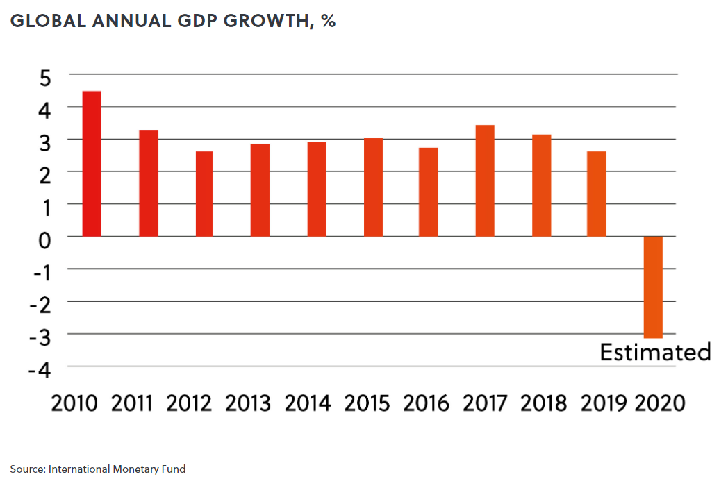 GDP growth