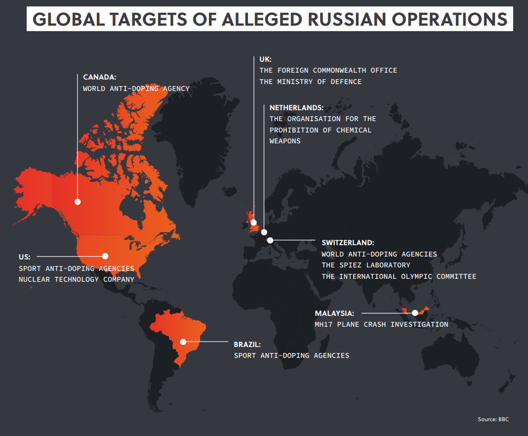 GLOBAL TARGETS OF ALLEGED RUSSIAN OPERATIONS