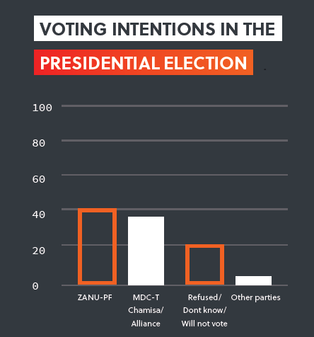 Voting Intentions in the Presidential Elections