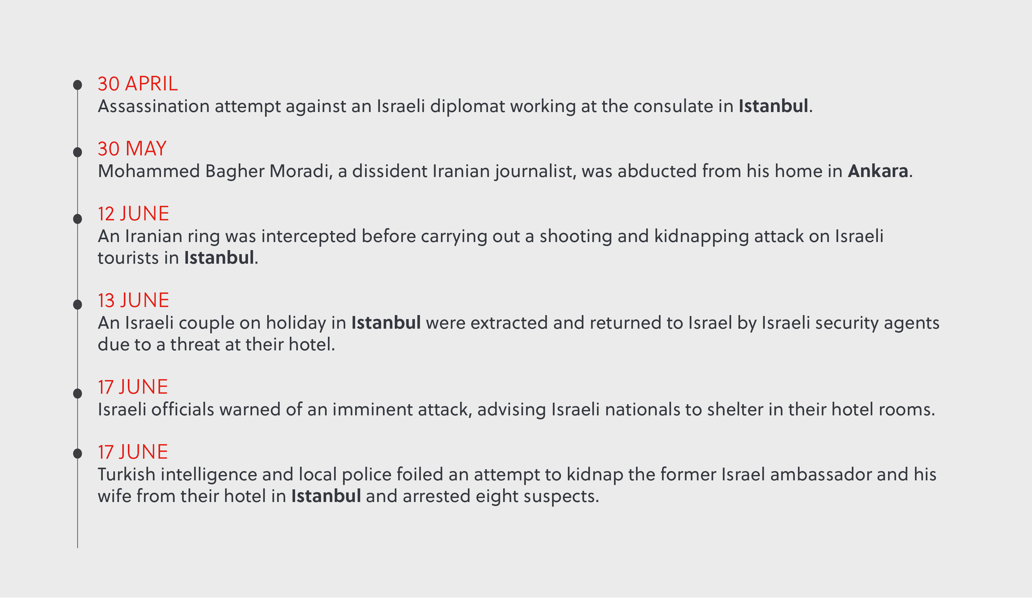 Iran for ops timeline