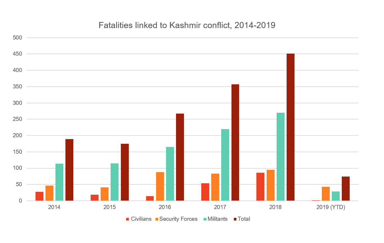 Source: Datasheet – Jammu and Kashmir, South Asia Terrorism Portal