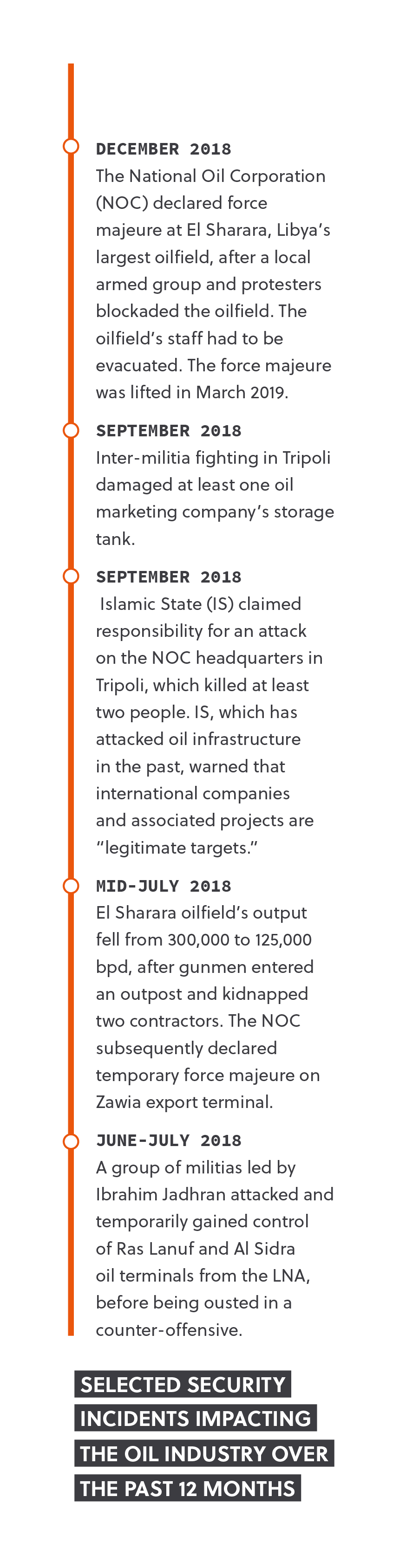 Libya O&G attacks timeline