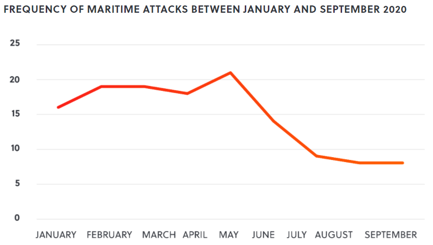 Maritime attacks 2020