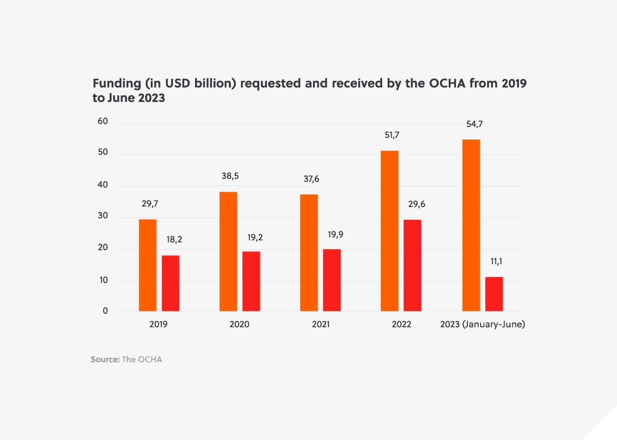 OCHA funding