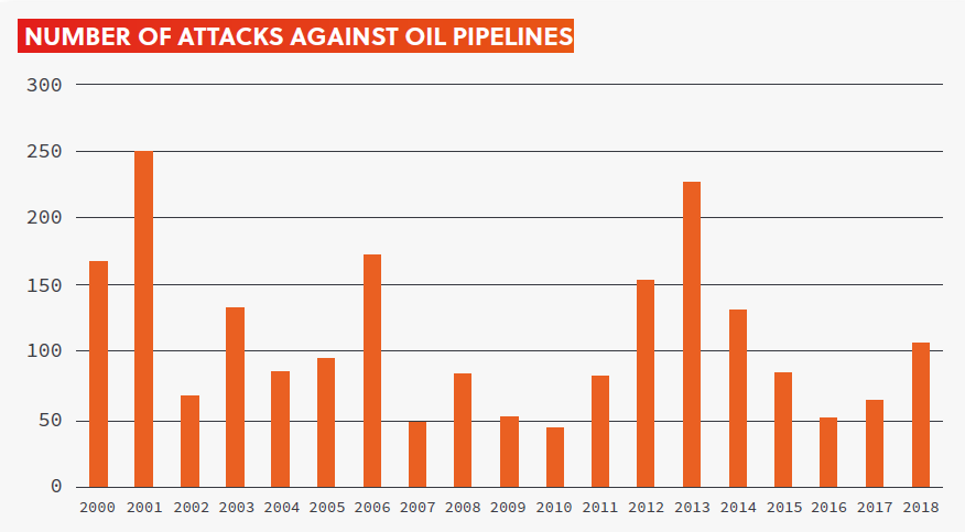 NUMBER OF ATTACKS AGAINST OIL PIPELINES