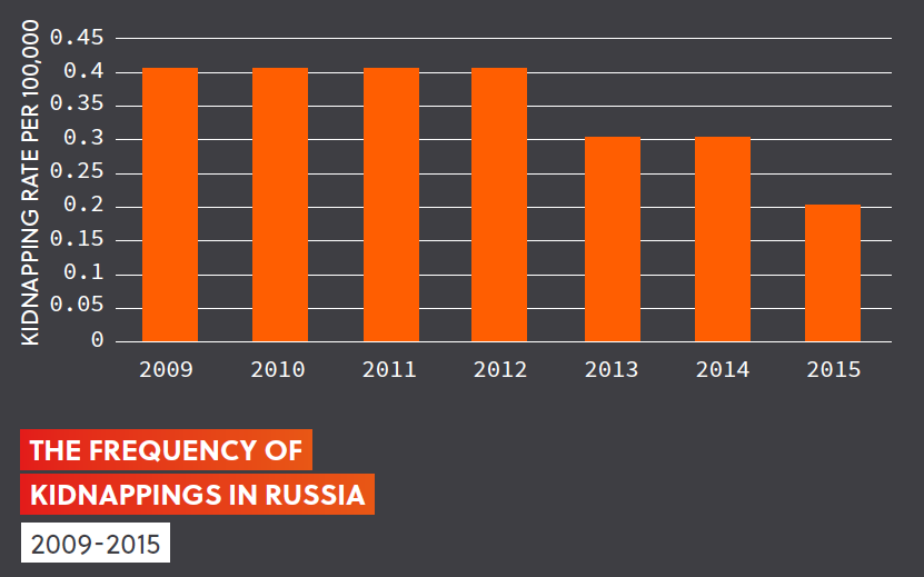 Russia kidnapping