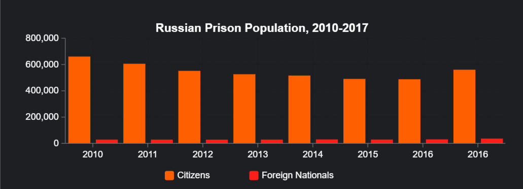 Russia prison population