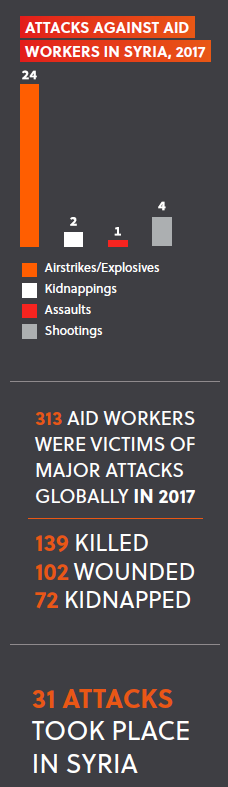 Aid worker attacks