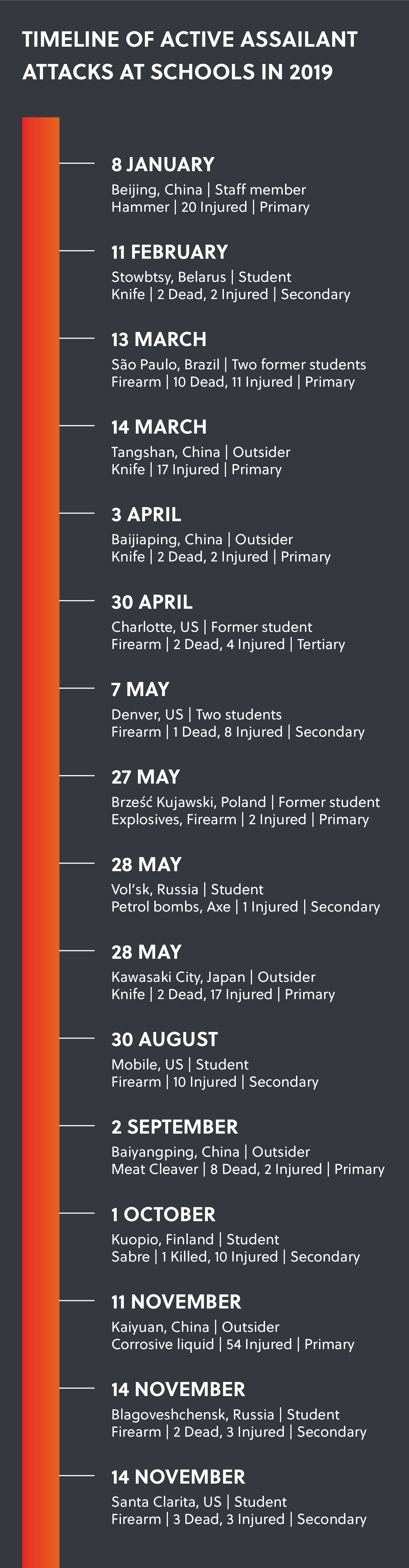 Timeline of attacks