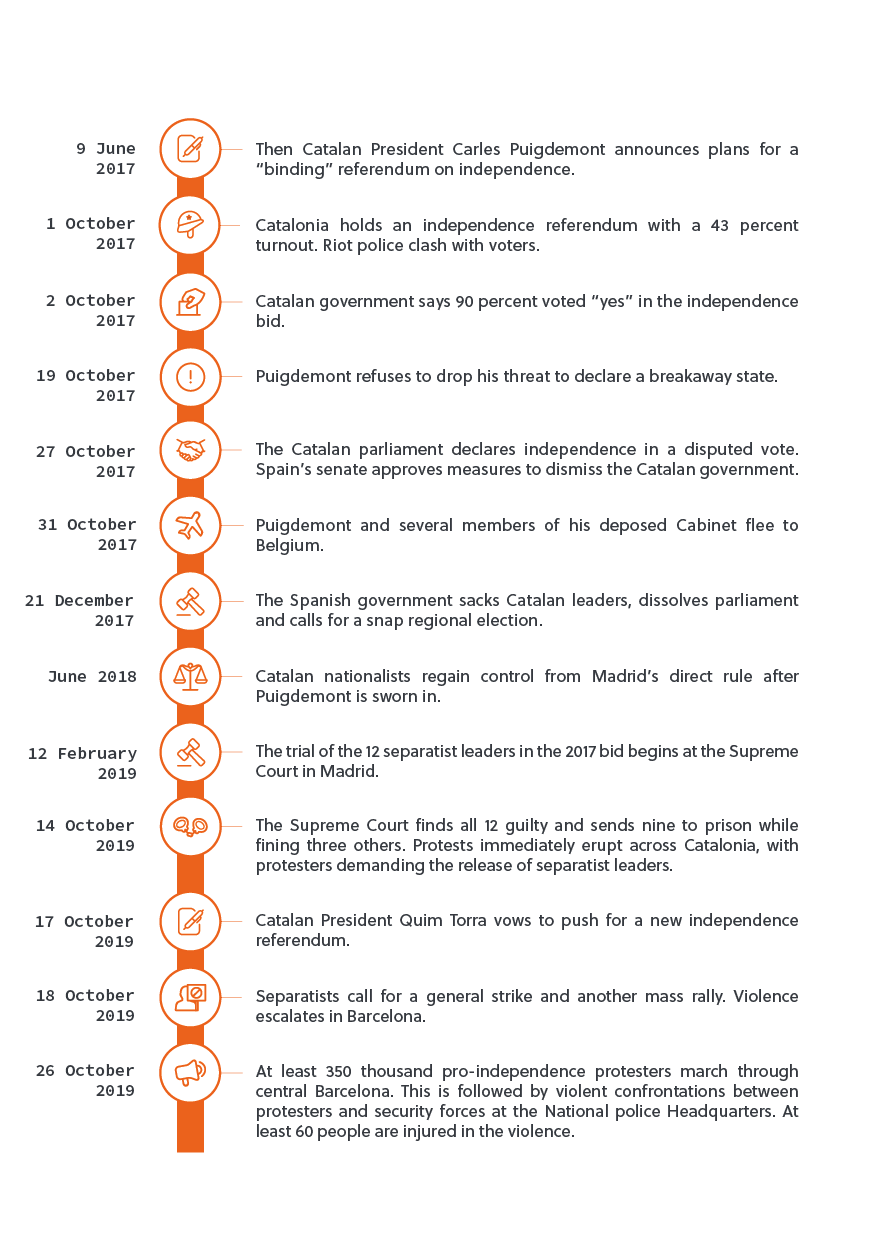 Catalonia's independence bid key dates