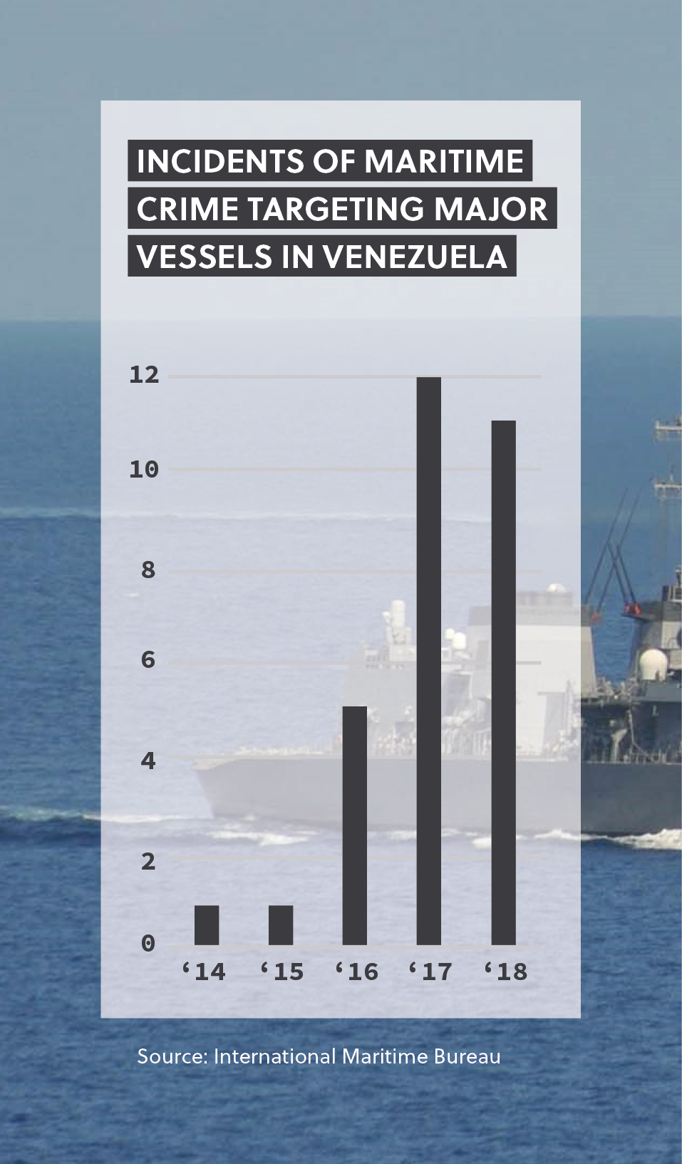 Venezuela Piracy Incidents