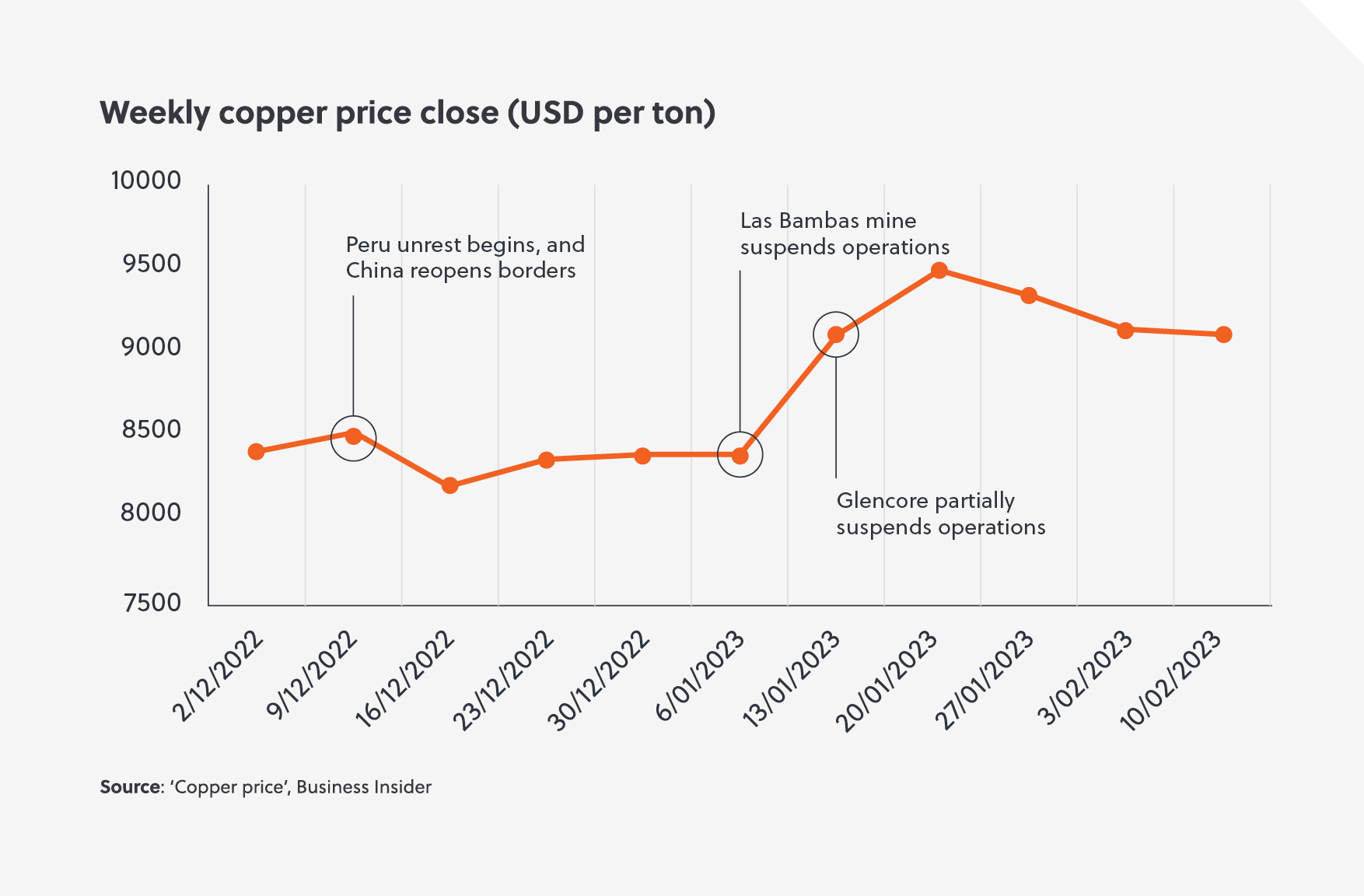 Weekly copper price