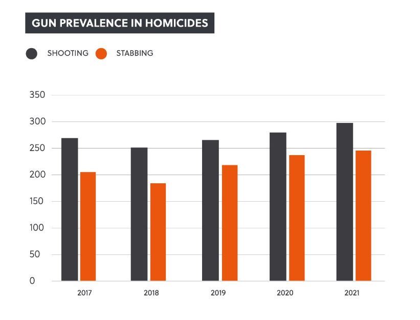 Gun violence in homicides