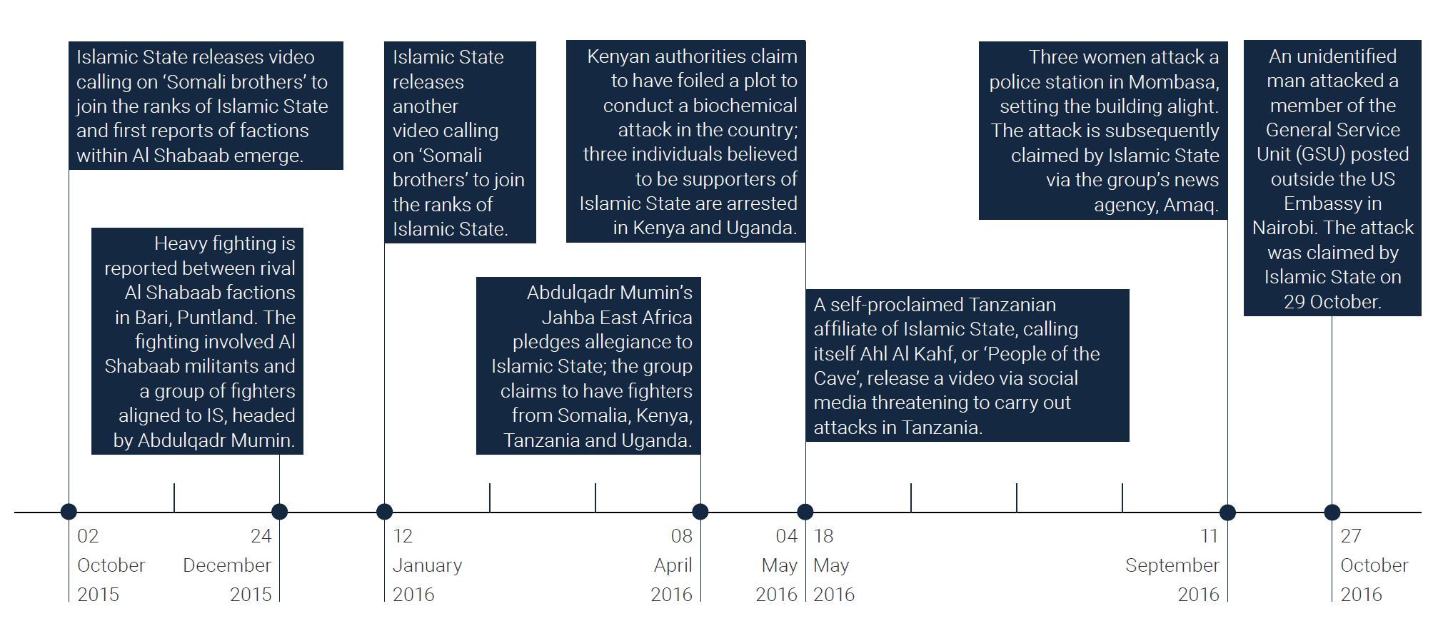 Islamic State activity in East Africa