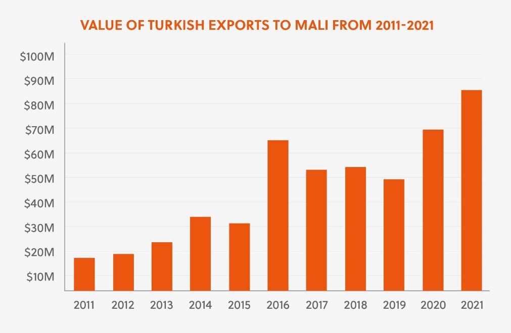 Turkish exports