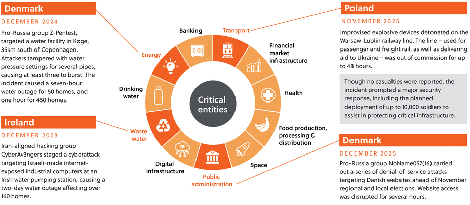 Critical sectors, and incidents in Poland, Denmark, Ireland, Denmark