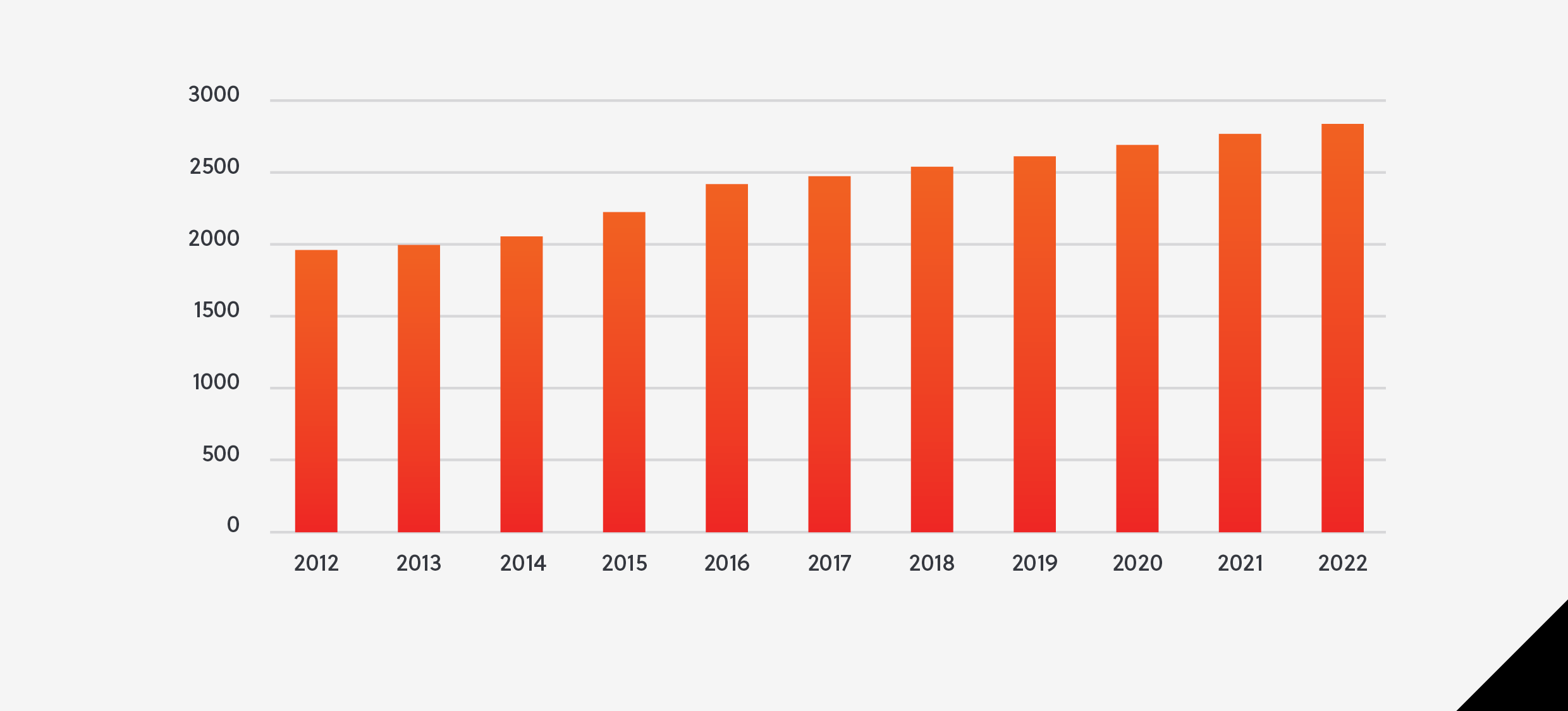 Peru homicide stats