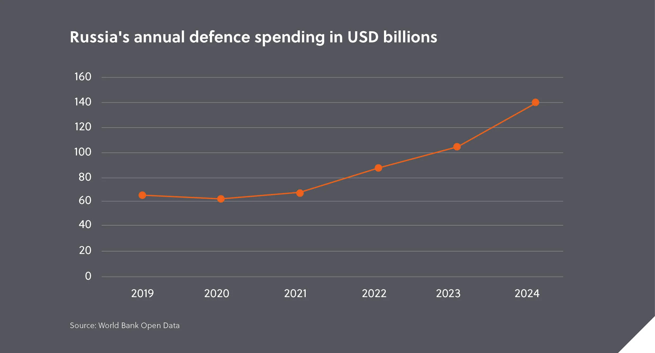 Russia def spend