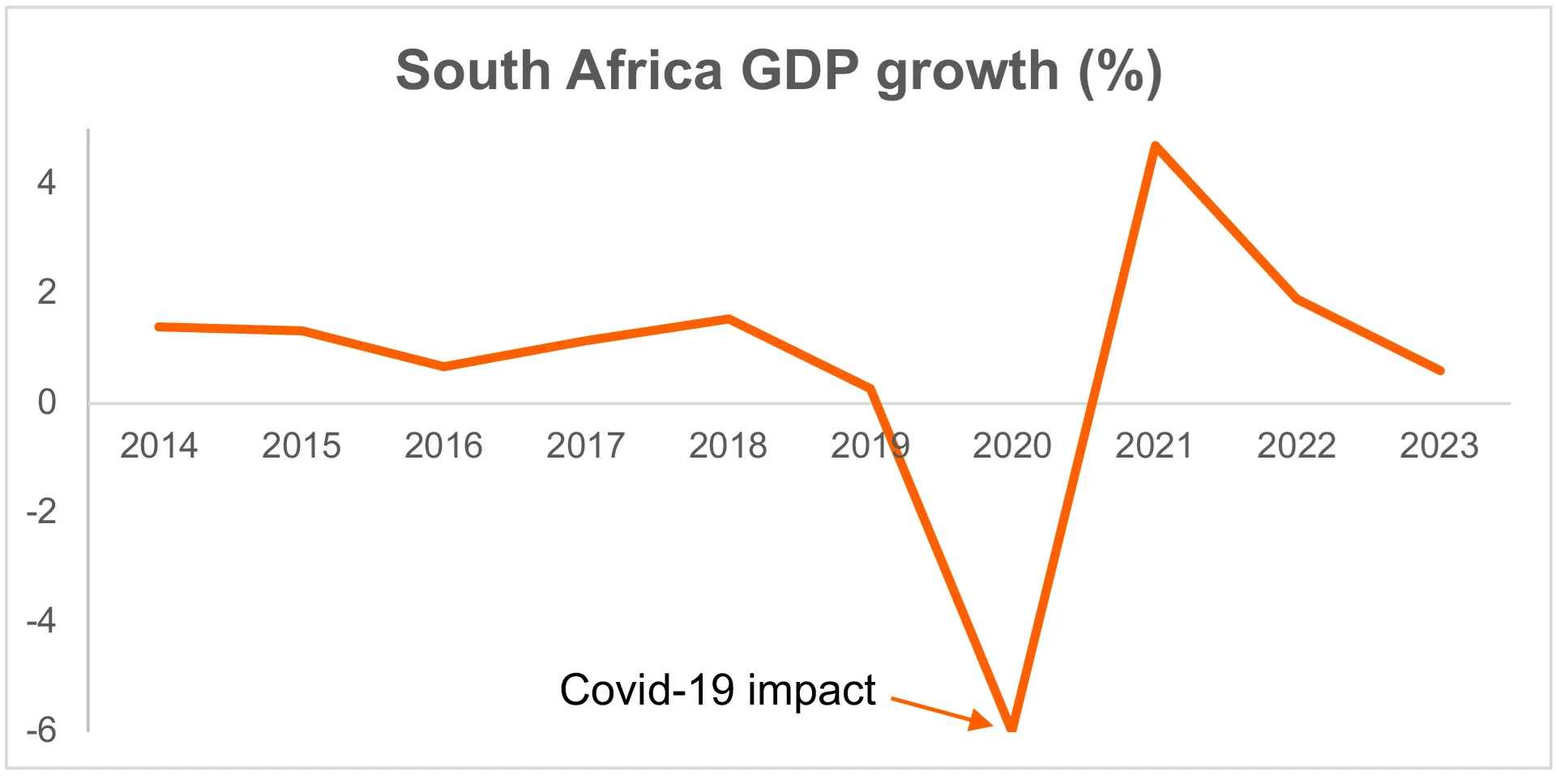 SA GDP growth