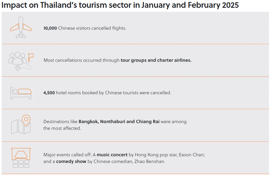 Impact on Thailand’s tourism sector