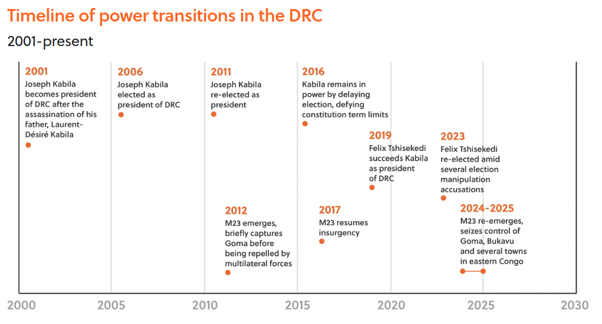 Timeline of power transitions in the DRC, 2001-present
