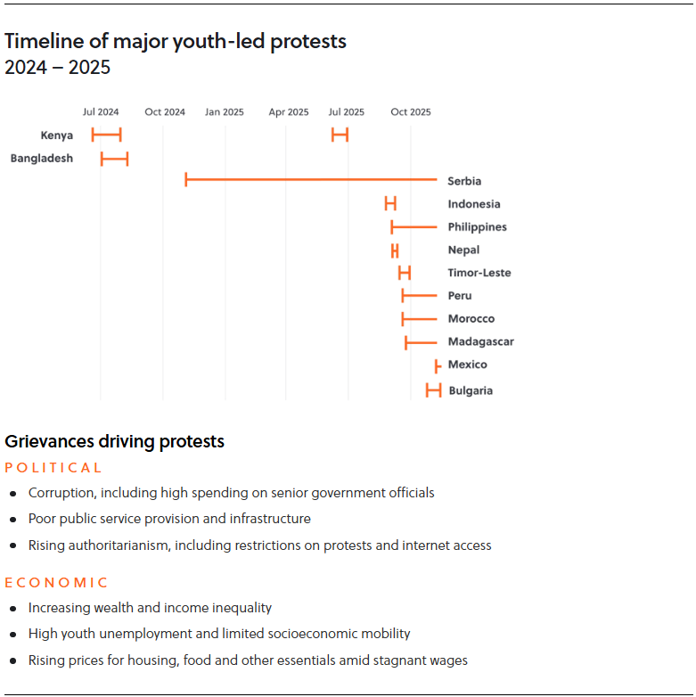 Timeline of major youth-led protests