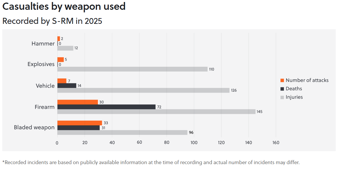 Casualties by weapon used