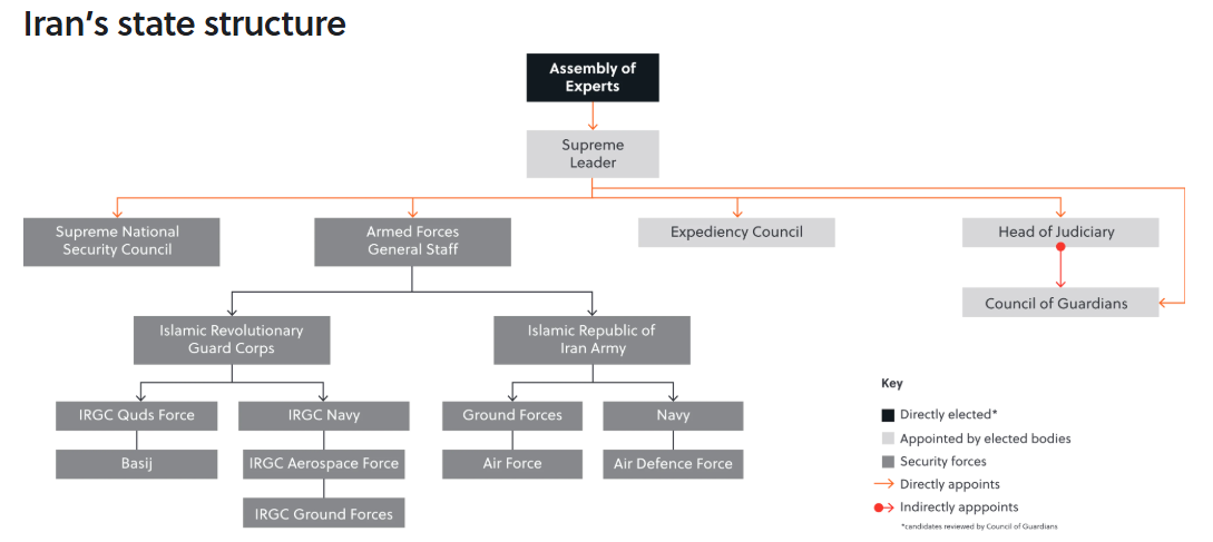 Organogram of Iranian state institutions