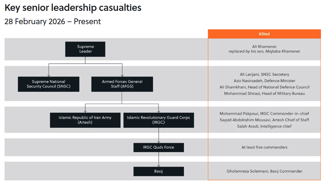 Organogram of select state institutions showing casualties