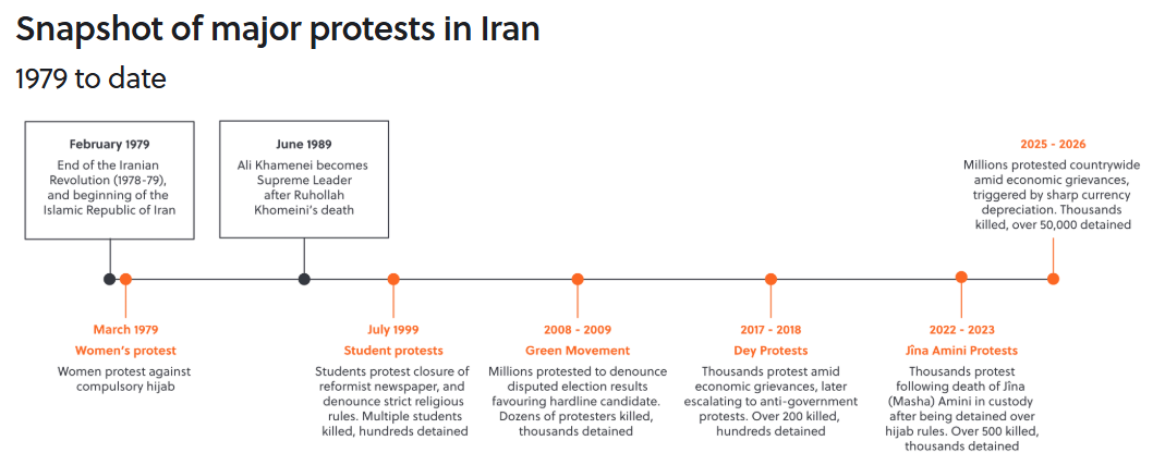 Timeline of major protests in Iran