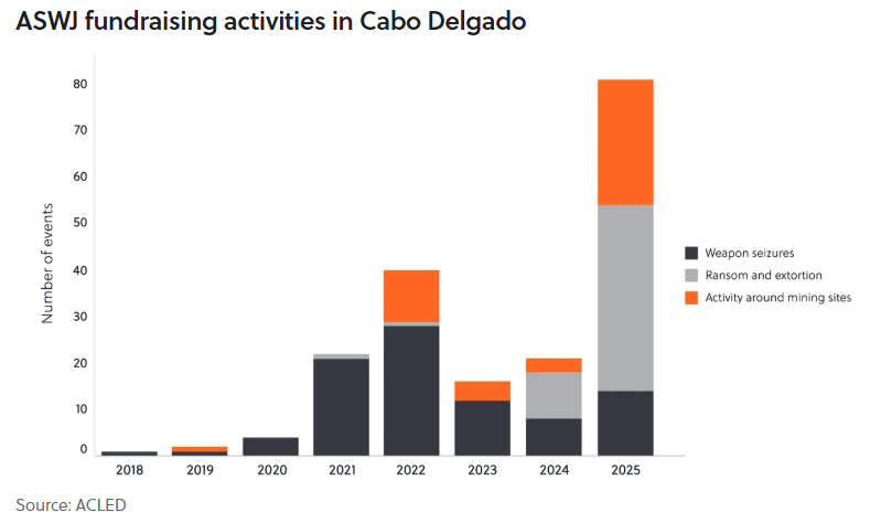 ASWJ fundraising activities in Cabo Delgado