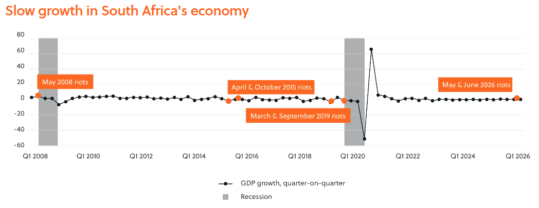 Slow growth in South Africa's economy
