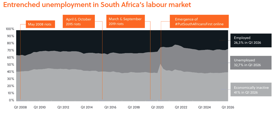 Entrenched unemployment in South Africa's labour market