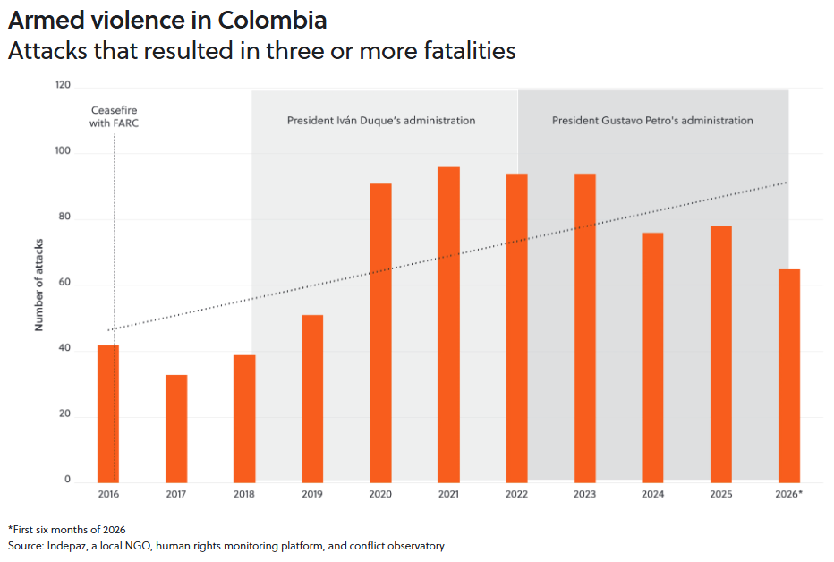 Armed violence in Colombia