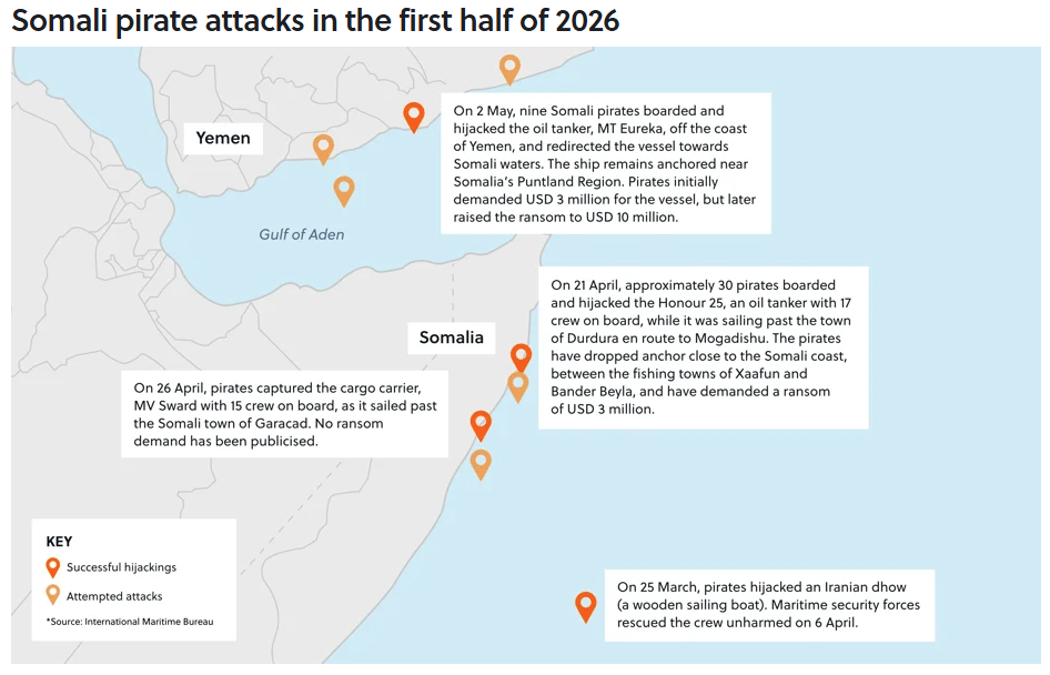 Somali pirate attacks 2026