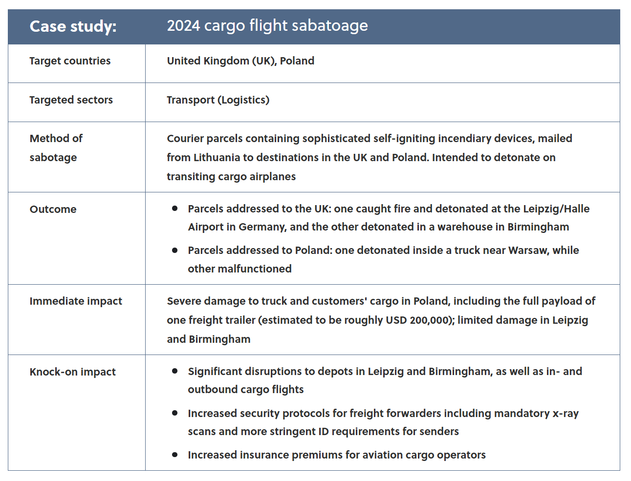 Case study: 2024 cargo flight sabotage