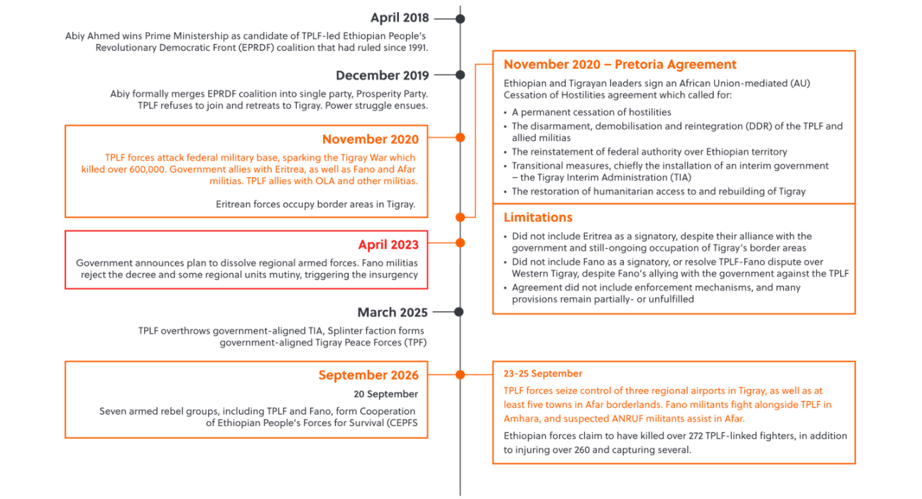 Timeline showing tensions between TPLF and federal government