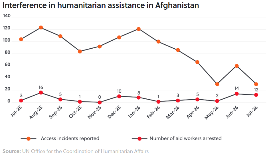 Interference in humanitarian assistance in Afghanistan